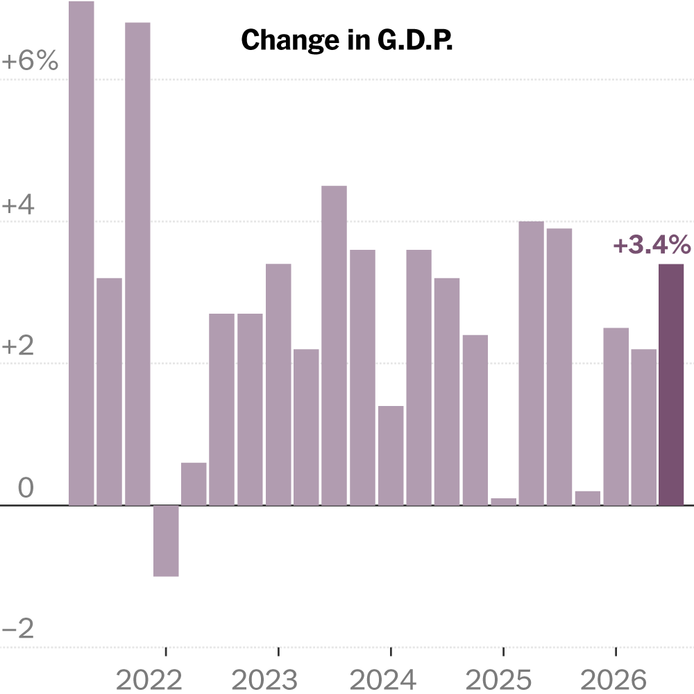 U.S. GDP Expands 3.4 Percent in Q3 2026 on Investment and Consumer Spending Surge