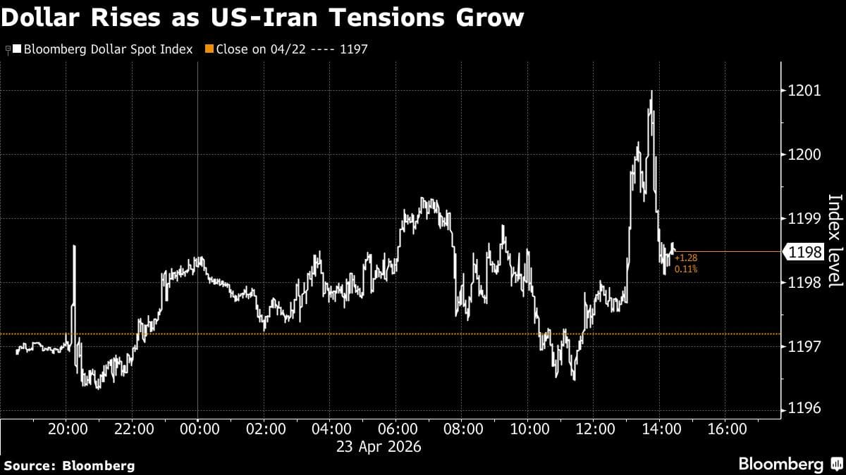 U.S. dollar reaches 10-day high amid escalating tensions in the Strait of Hormuz