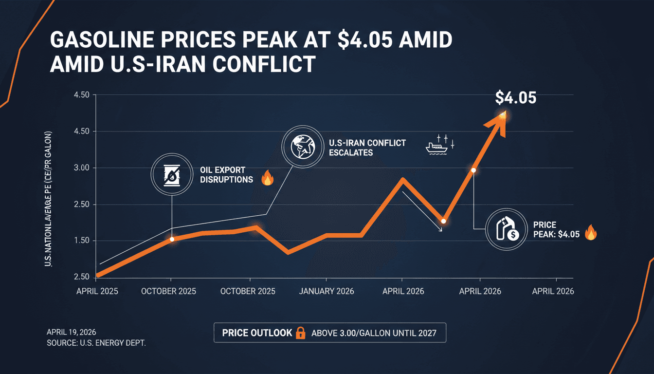 U.S. Energy Secretary Confirms Gasoline Prices Peaked at $4.05 Amid Ongoing U.S.-Iran Conflict