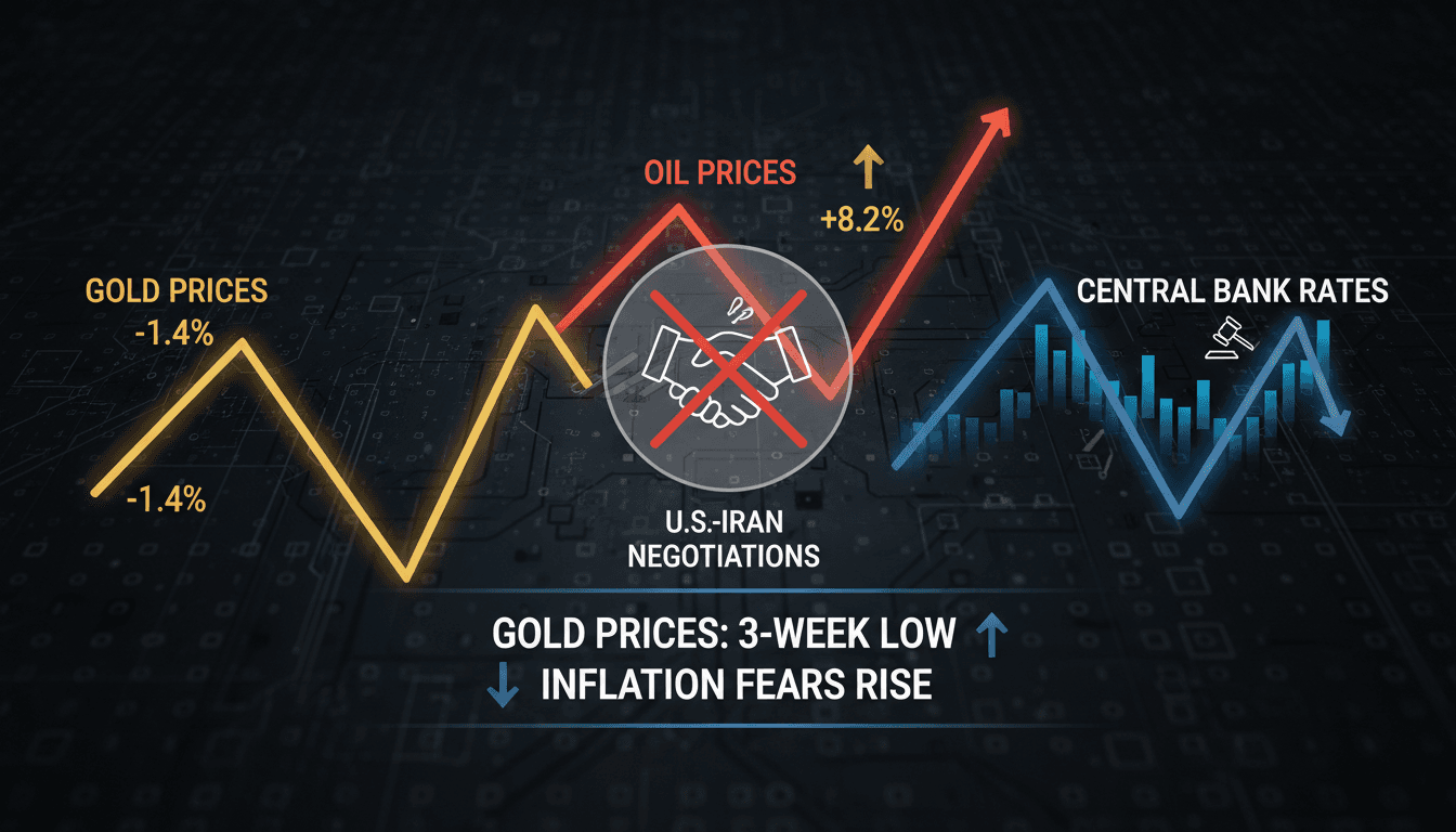 Gold prices decline to three-week low amid rising oil prices and stalled U.S.-Iran negotiations
