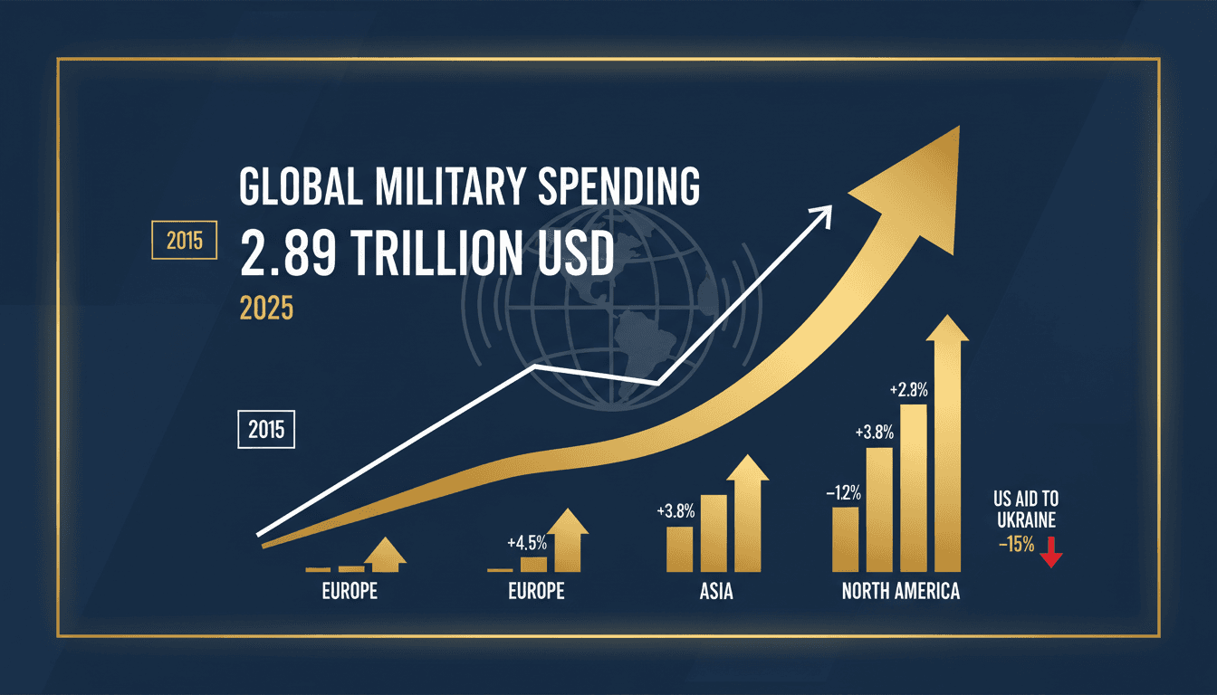 Global military spending reaches record $2.89 trillion in 2025