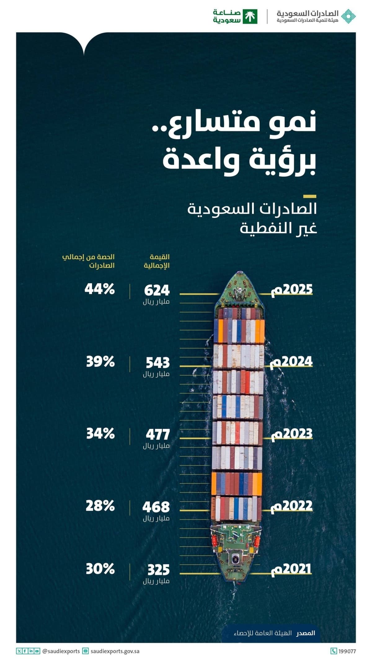 Saudi Arabia's non-oil exports surge by 15.1% in February 2026