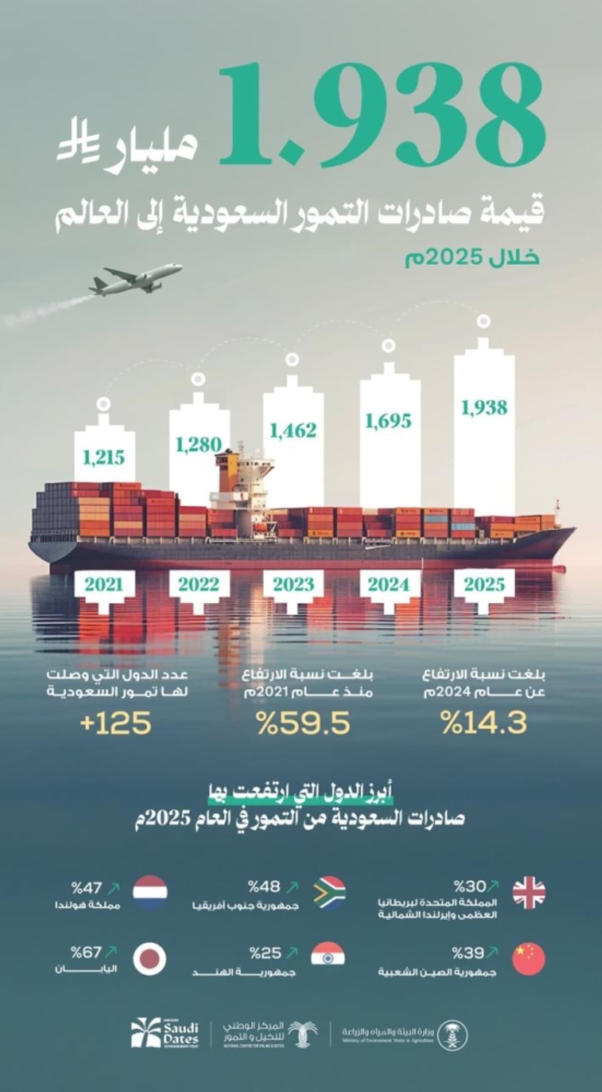 Saudi Arabia's date exports reach record 1.938 billion Riyals in 2025