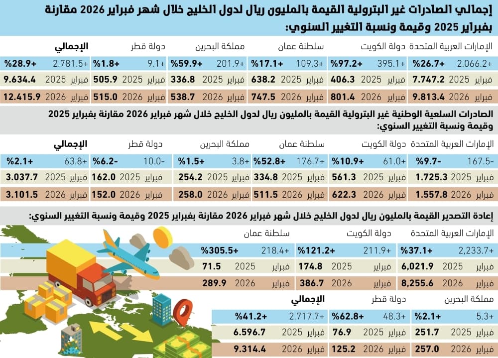 Saudi Arabia's non-oil exports to Gulf countries rise by 28.9%